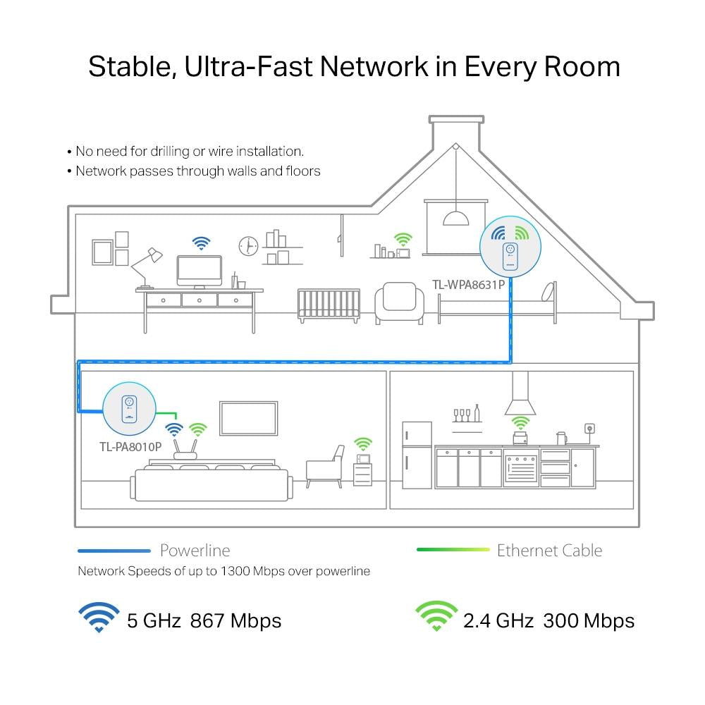 TP-Link TL-WPA8631P Kit WiFi Powerline Range Extender - Electronics > Networking > Repeaters & Transceivers from TP Link