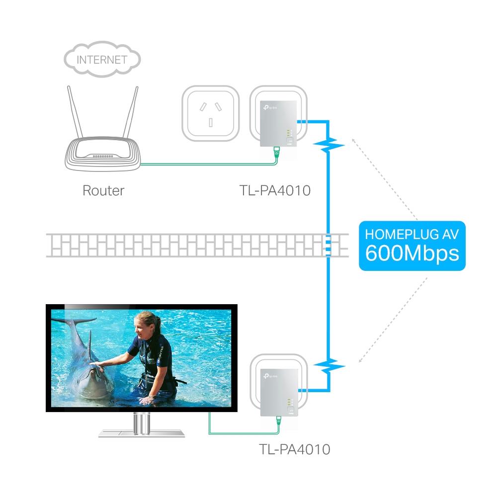 TP-Link TL-PA4010 KIT Powerline Starter Kit - Electronics > Networking > Repeaters & Transceivers from TP Link