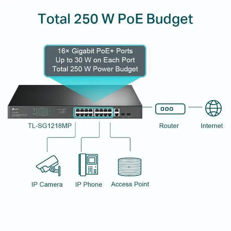 TP-Link TL-SG1218MP 18-Port Gigabit Rackmount Switch With 16 PoE+ & 2 SFP Slots, 16× Gigabit PoE+ Ports, 2× Gigabit Non-PoE Ports, 2× Combo Gigabit SF by TP Link